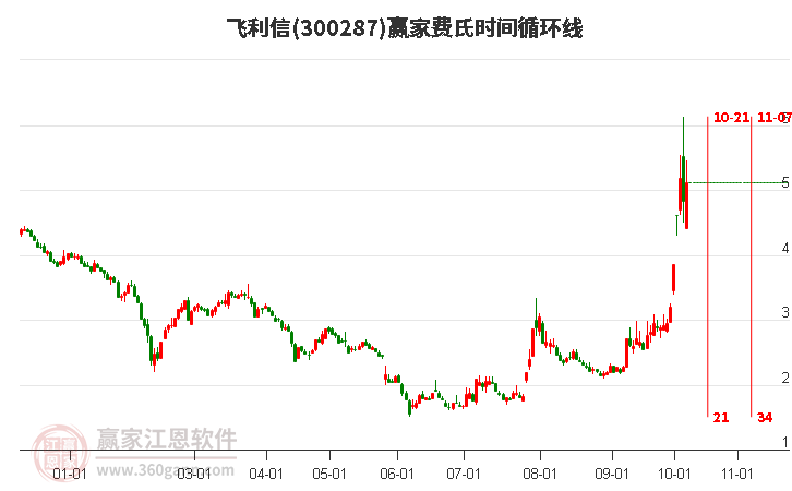 300287飞利信费氏时间循环线工具