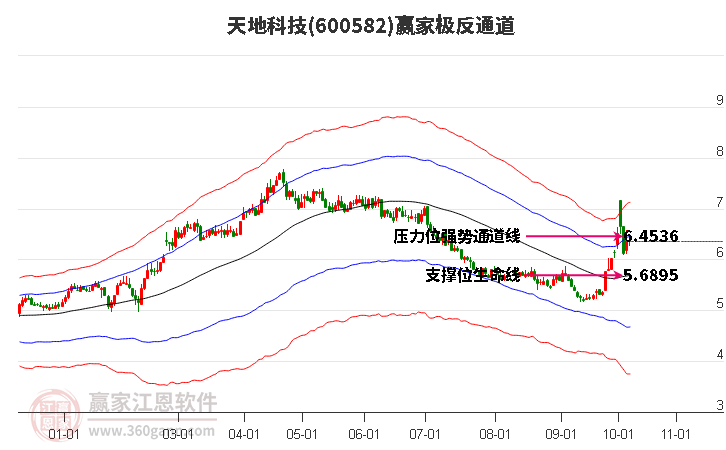 600582天地科技赢家极反通道工具