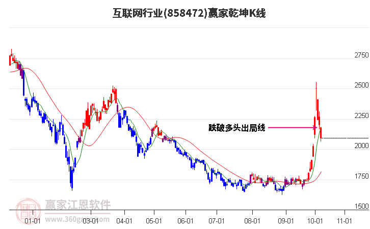 858472互联网赢家乾坤K线工具