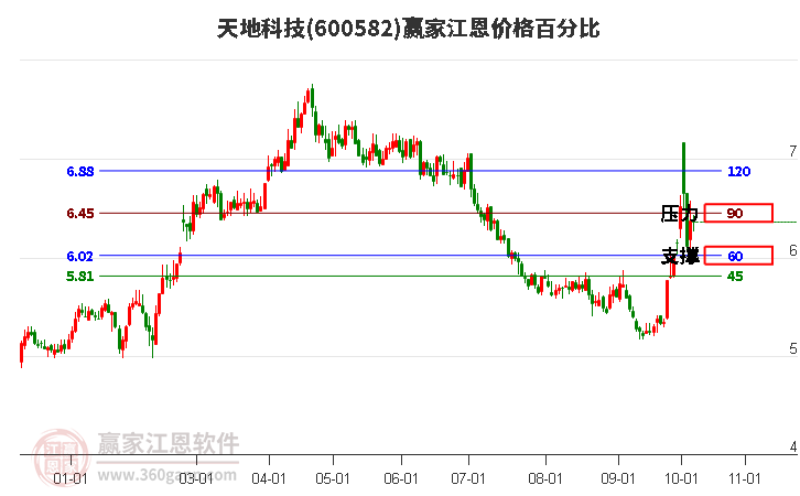 600582天地科技江恩价格百分比工具