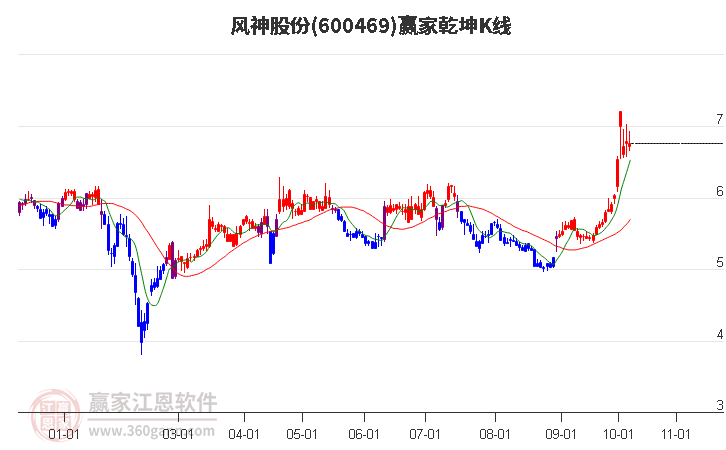 600469風神股份贏家乾坤K線工具