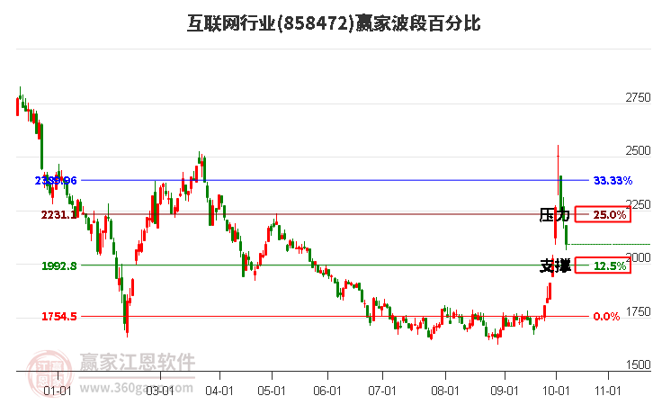 互联网行业赢家波段百分比工具