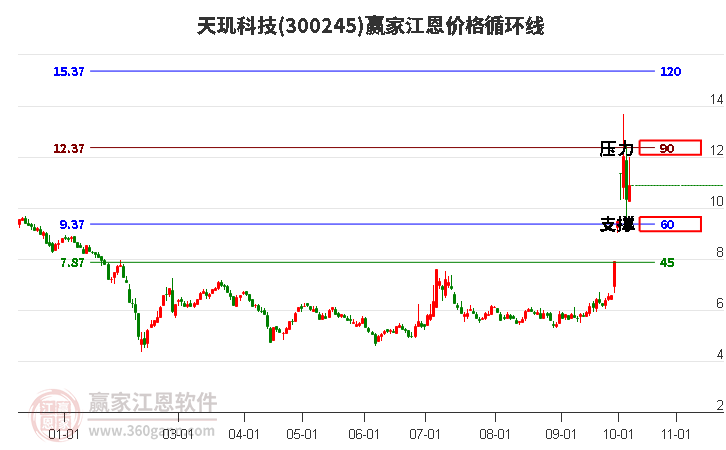 300245天玑科技江恩价格循环线工具