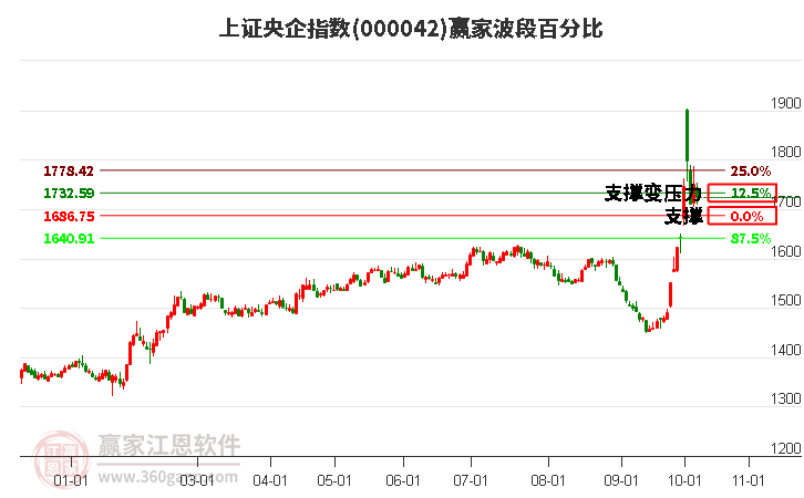 上證央企指數(shù)贏家波段百分比工具 上證央企指數(shù)贏家波段百分比工具