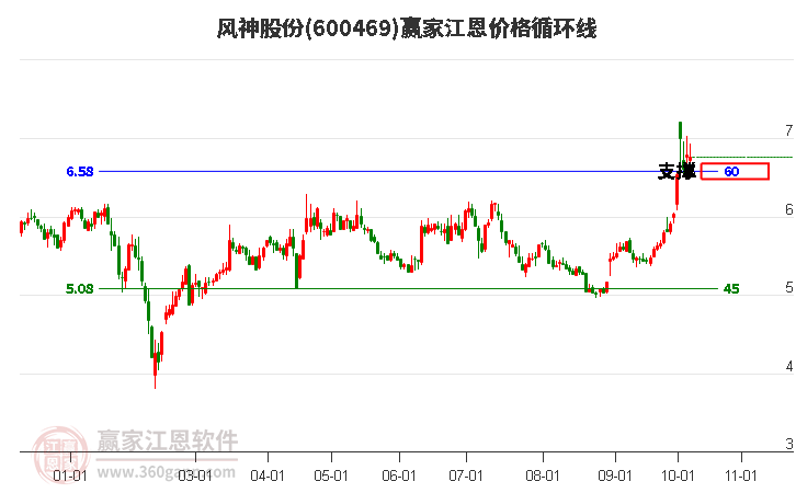 600469風神股份江恩價格循環線工具