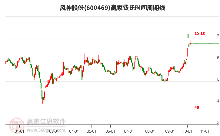 600469風神股份費氏時間周期線工具