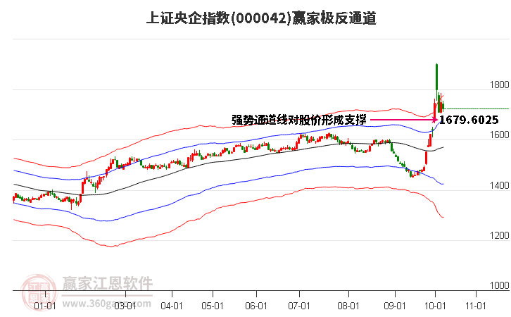 000042上證央企贏家極反通道工具 000042上證央企贏家極反通道工具