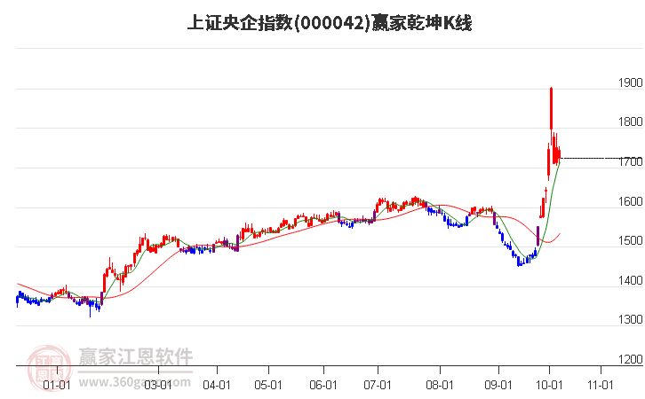 000042上證央企贏家乾坤K線工具 000042上證央企贏家乾坤K線工具