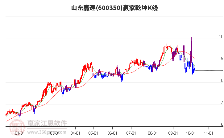 600350山东高速赢家乾坤K线工具