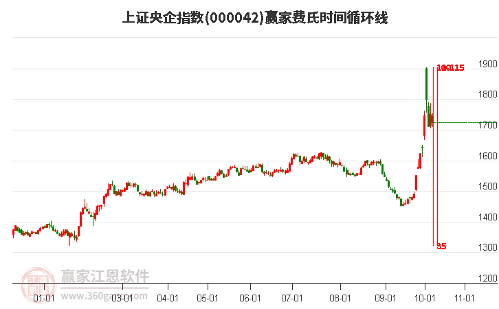上證央企指數(shù)贏家費(fèi)氏時(shí)間循環(huán)線工具 上證央企指數(shù)贏家費(fèi)氏時(shí)間循環(huán)線工具