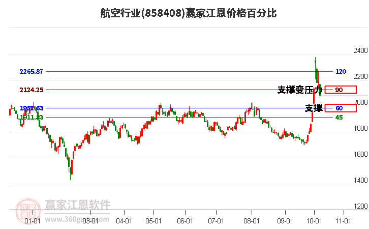 航空行业江恩价格百分比工具