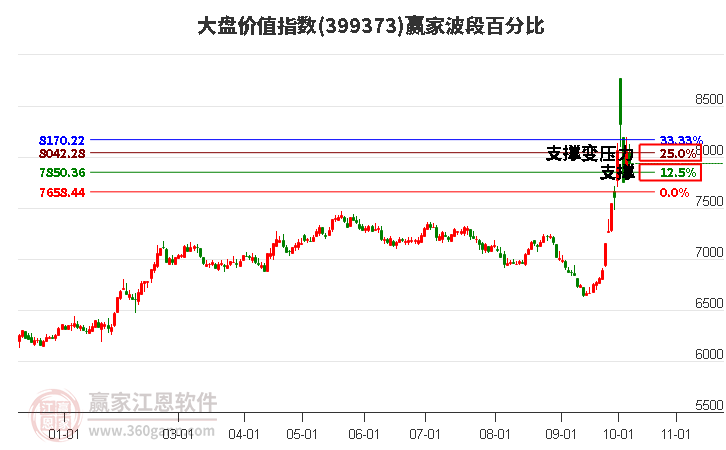 大盘价值指数赢家波段百分比工具