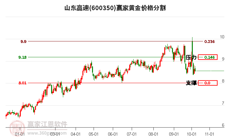 600350山东高速黄金价格分割工具