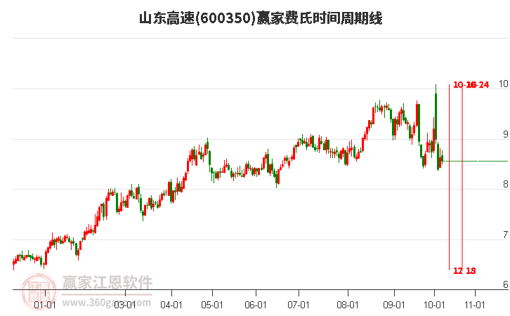 600350山东高速费氏时间周期线工具