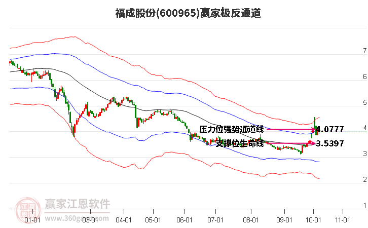 600965福成股份赢家极反通道工具