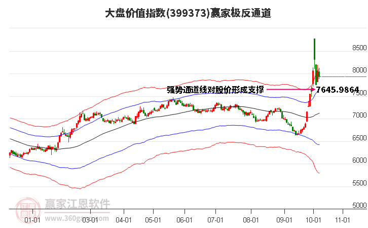 399373大盘价值赢家极反通道工具