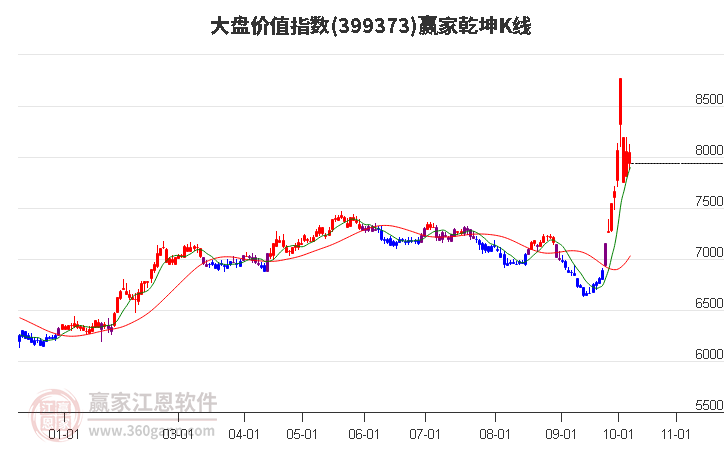 399373大盘价值赢家乾坤K线工具