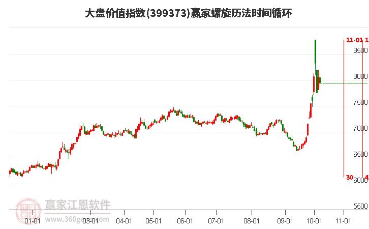 大盘价值指数赢家螺旋历法时间循环工具