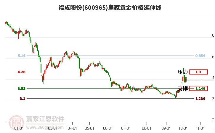 600965福成股份黄金价格延伸线工具