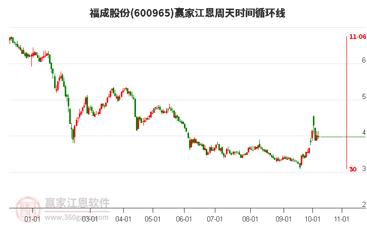 600965福成股份江恩周天时间循环线工具