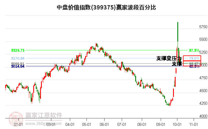 中盘价值指数赢家波段百分比工具