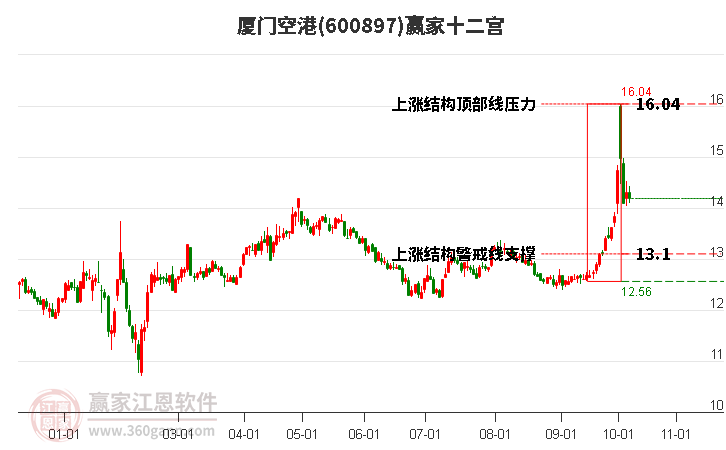 600897厦门空港赢家十二宫工具