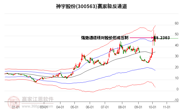 300563神宇股份赢家极反通道工具