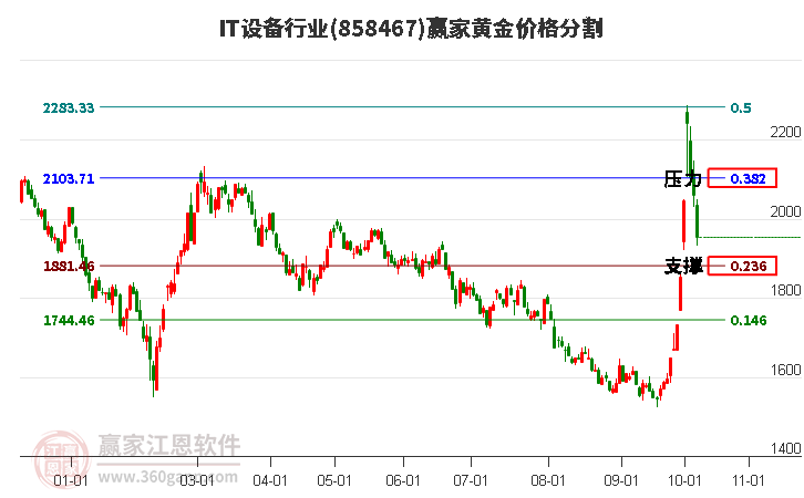 IT设备行业黄金价格分割工具