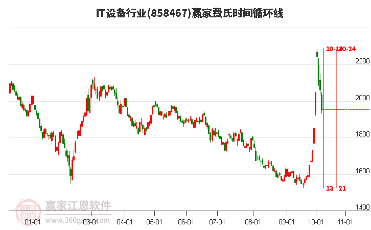 IT设备行业费氏时间循环线工具