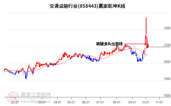 858443交通设施赢家乾坤K线工具