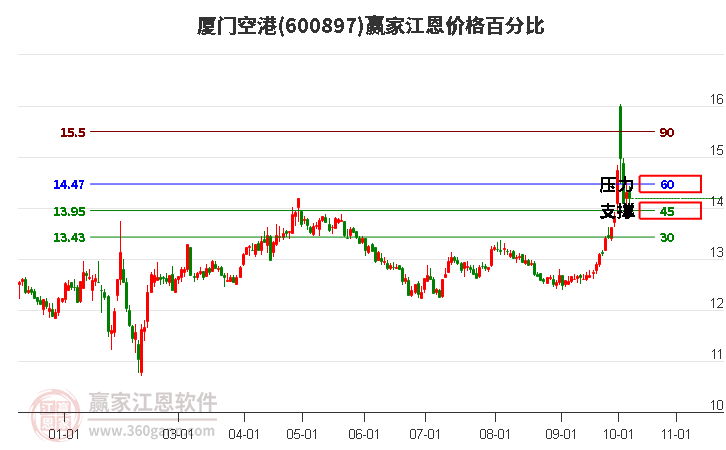 600897厦门空港江恩价格百分比工具