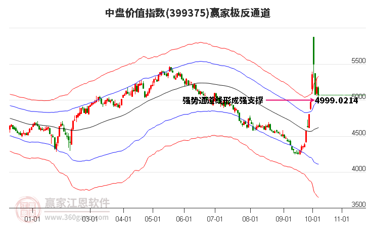 399375中盘价值赢家极反通道工具