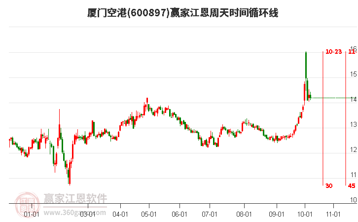 600897厦门空港江恩周天时间循环线工具