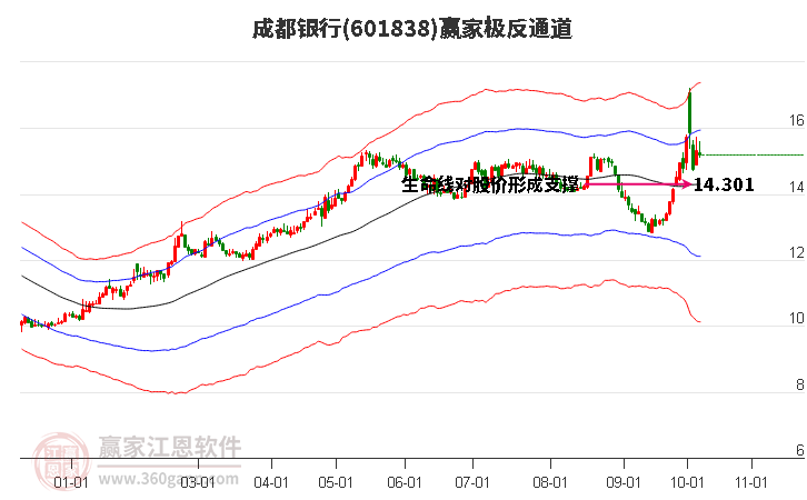 601838成都银行赢家极反通道工具