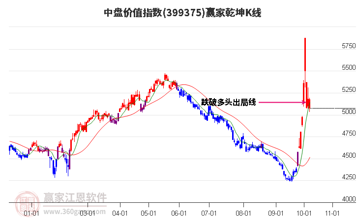 399375中盘价值赢家乾坤K线工具