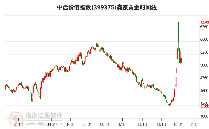 中盘价值指数赢家黄金时间周期线工具