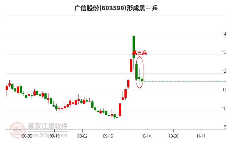 603599廣信股份形成黑三兵形態(tài)