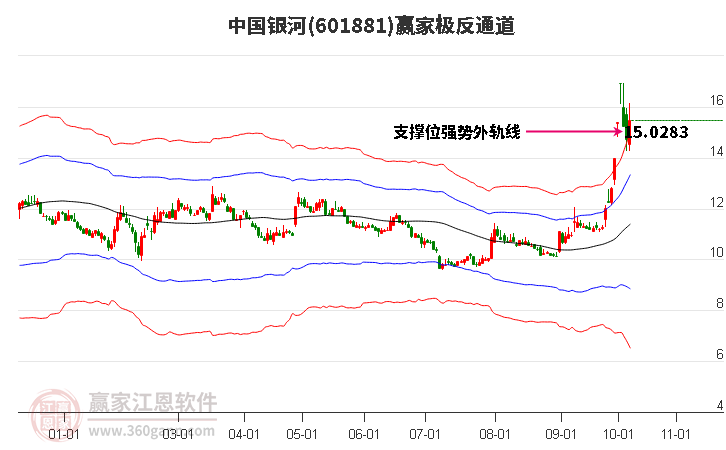 601881中国银河赢家极反通道工具