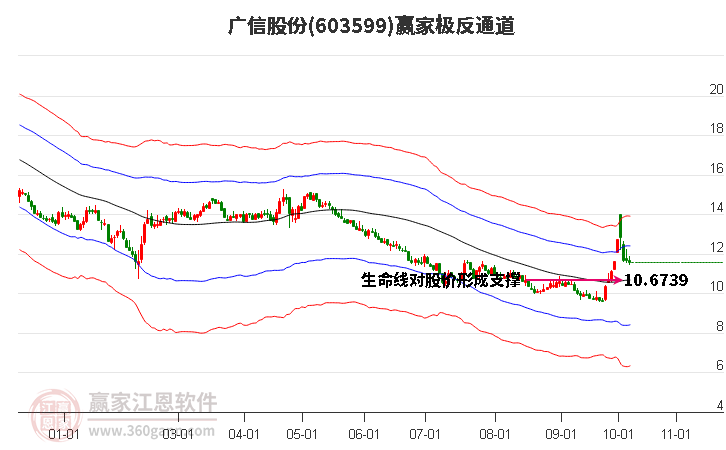 603599廣信股份贏家極反通道工具