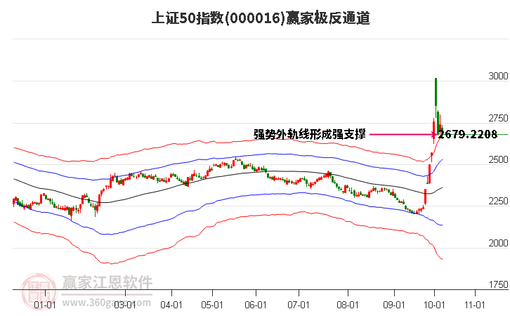 000016上证50赢家极反通道工具