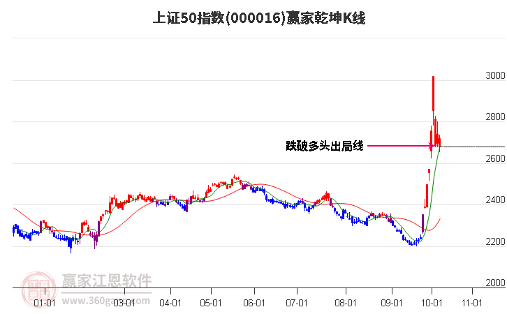 000016上证50赢家乾坤K线工具