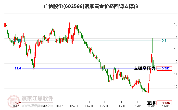 603599廣信股份黃金價格回調(diào)支撐位工具