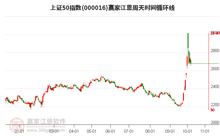 上证50指数赢家江恩周天时间循环线工具