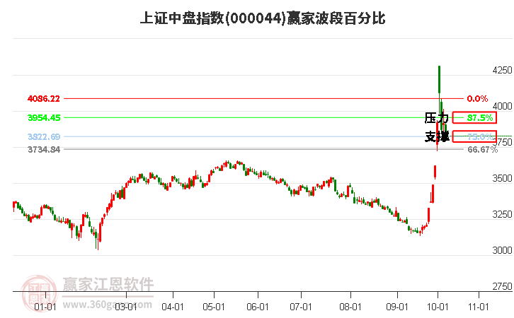 上证中盘指数赢家波段百分比工具