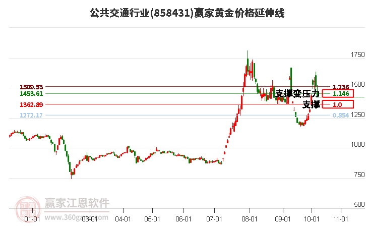 公共交通行业黄金价格延伸线工具