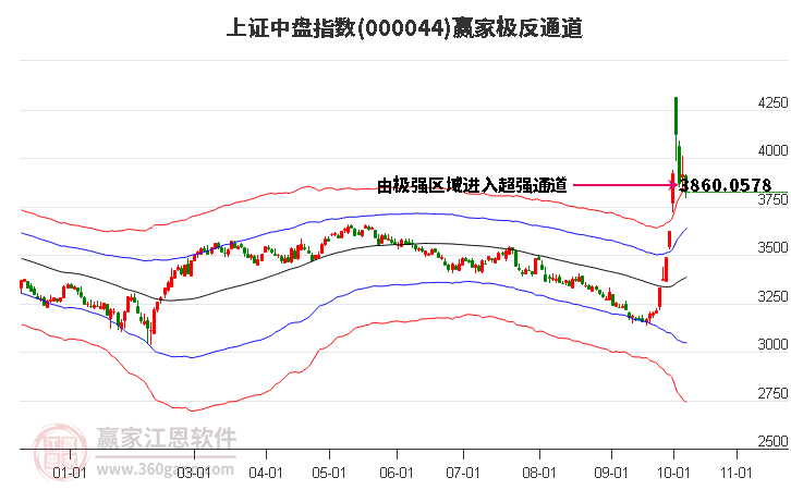 000044上证中盘赢家极反通道工具