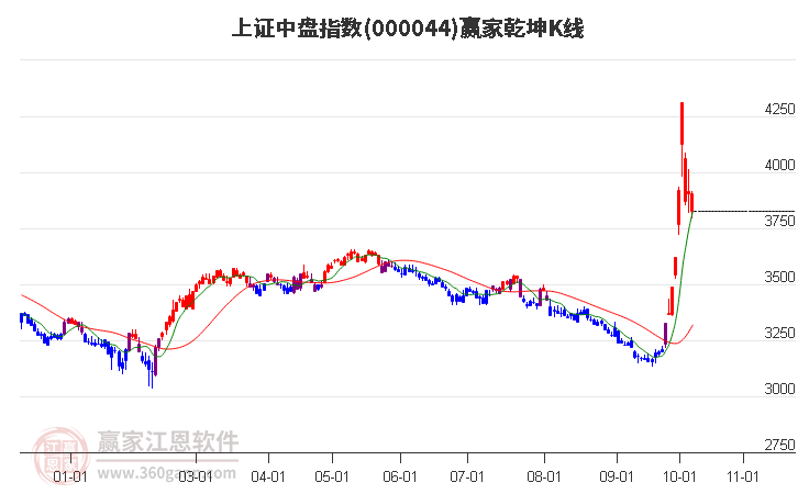 000044上证中盘赢家乾坤K线工具