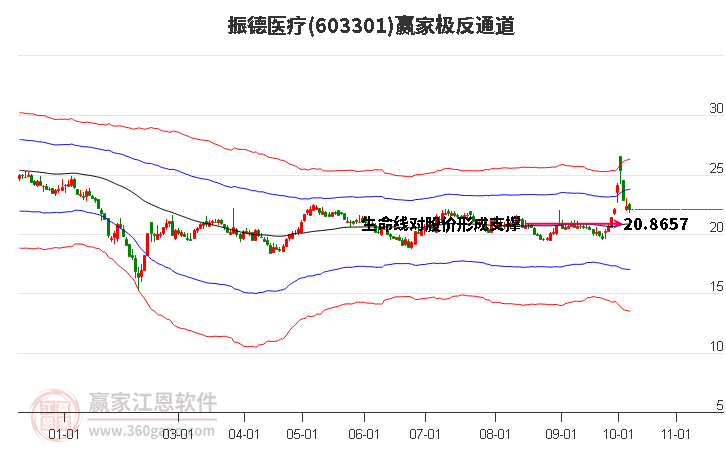 603301振德医疗赢家极反通道工具