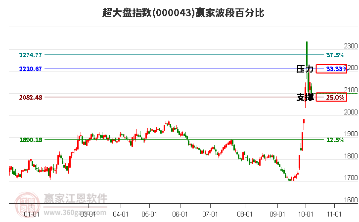 超大盘指数赢家波段百分比工具