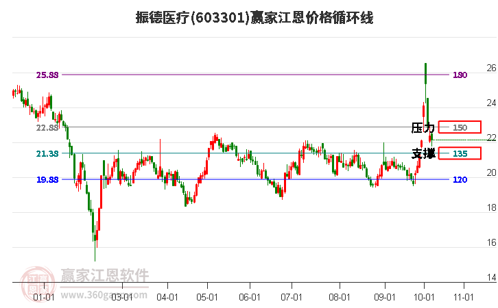 603301振德医疗江恩价格循环线工具